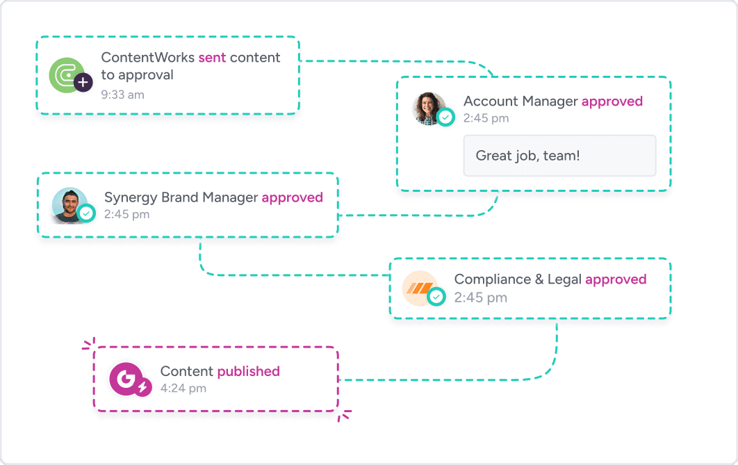 A sequence of events showing content being sent to approval, then approved by different stakeholders, and published by Gain