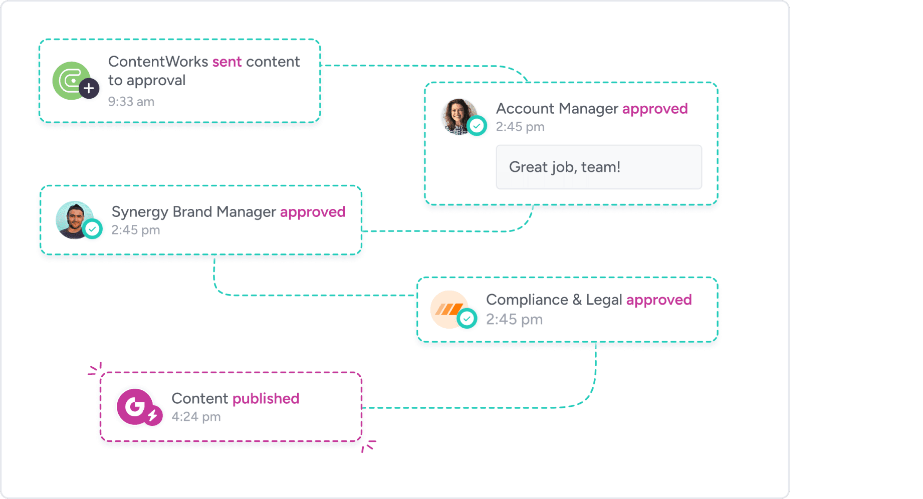 A sequence of events showing content being sent to approval, then approved by different stakeholders, and published by Gain