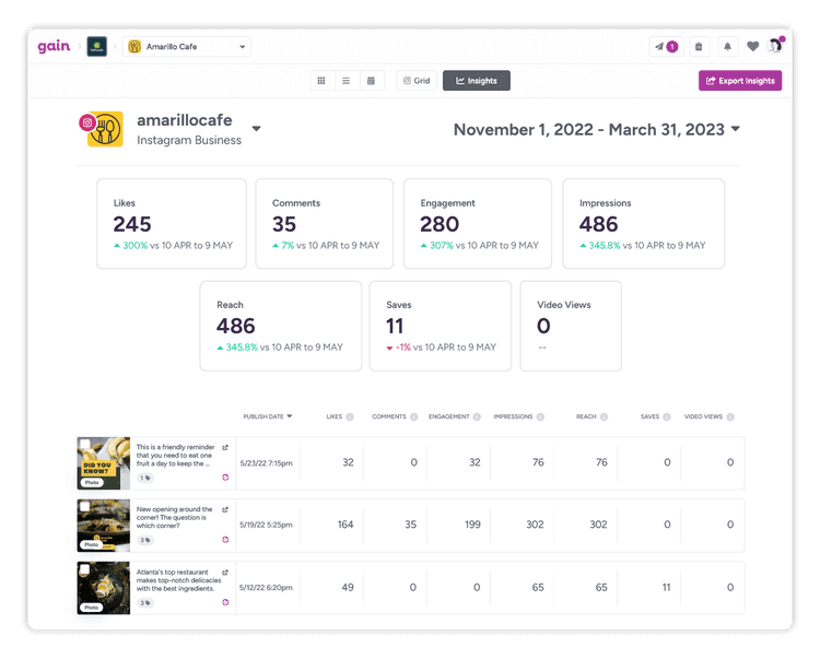 Dashboard with social media post metrics for an Instagram account