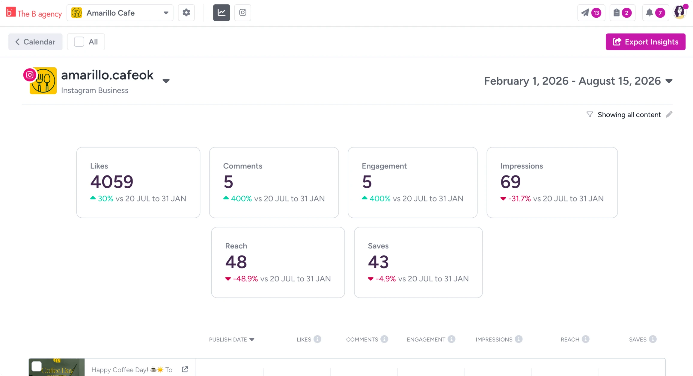 Instagram insights for a client account in Gain, with likes, comments, engagement, impressions, reach and saves