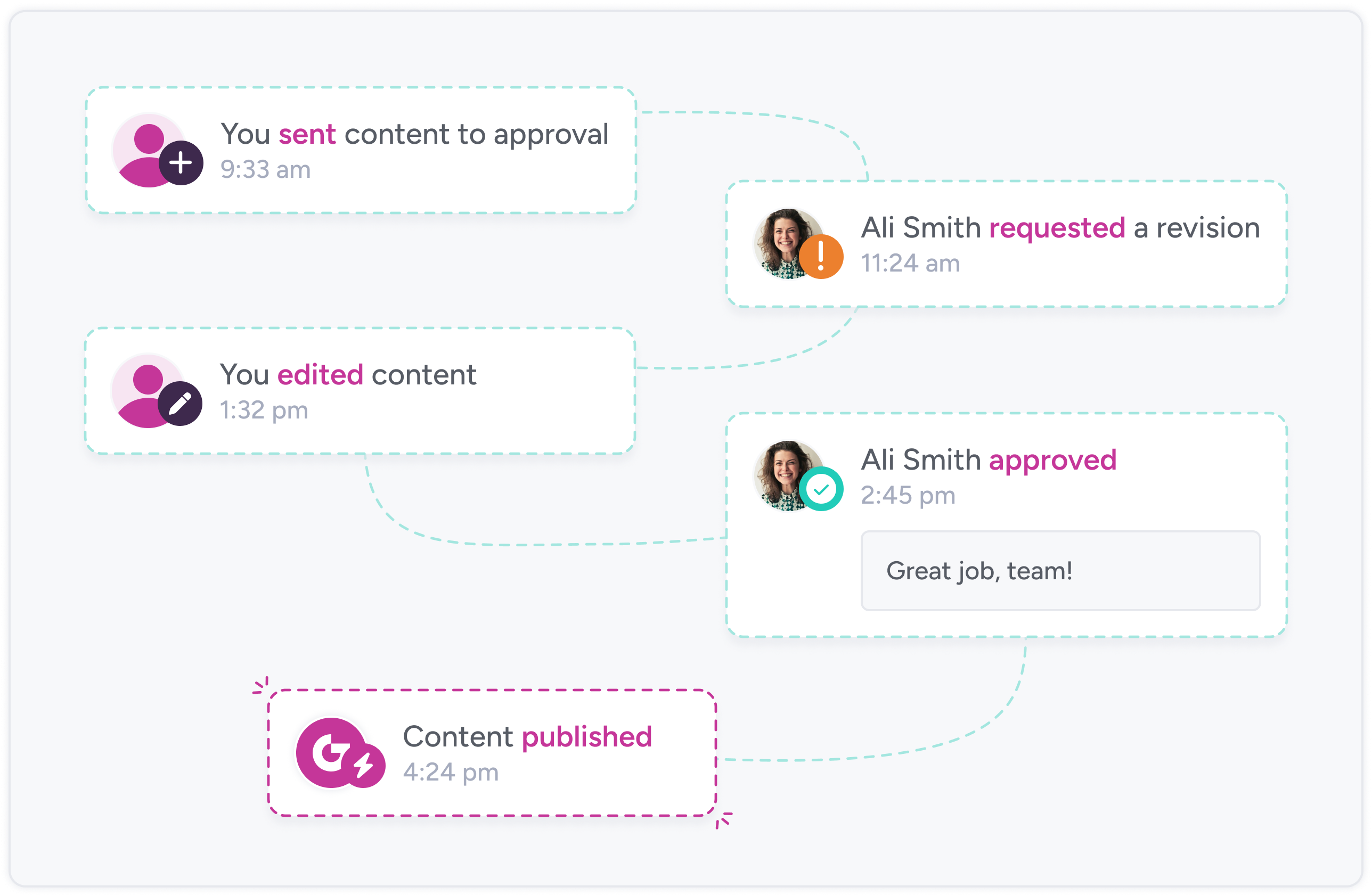 A sequence of events showing content being sent to approval, then approved by a client, and published by Gain